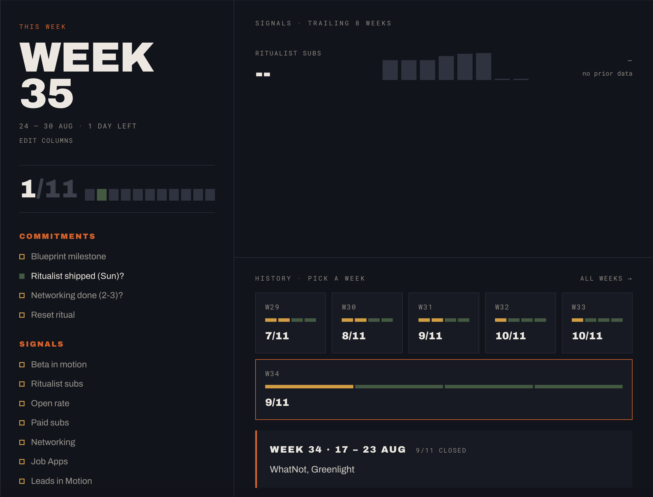 Weekly dashboard preview showing commitments, signals, and condition checks